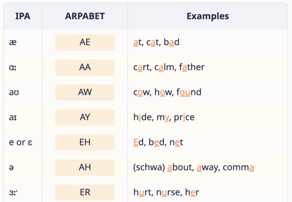 ตัวอย่างสัทอักษร ARPABET เทียบกับสัทอักษร IPA พร้อมตัวอย่างคำ